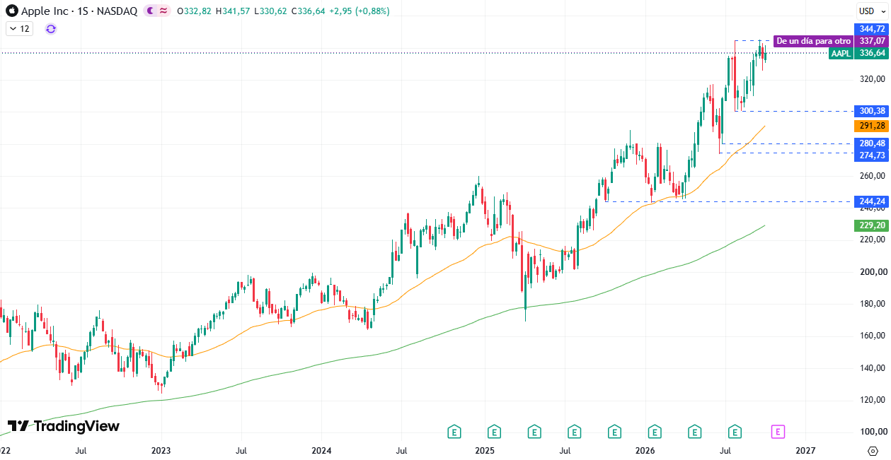 Gráfico semanal da Apple (AAPL). Fonte: TradingView. 12/10/2026