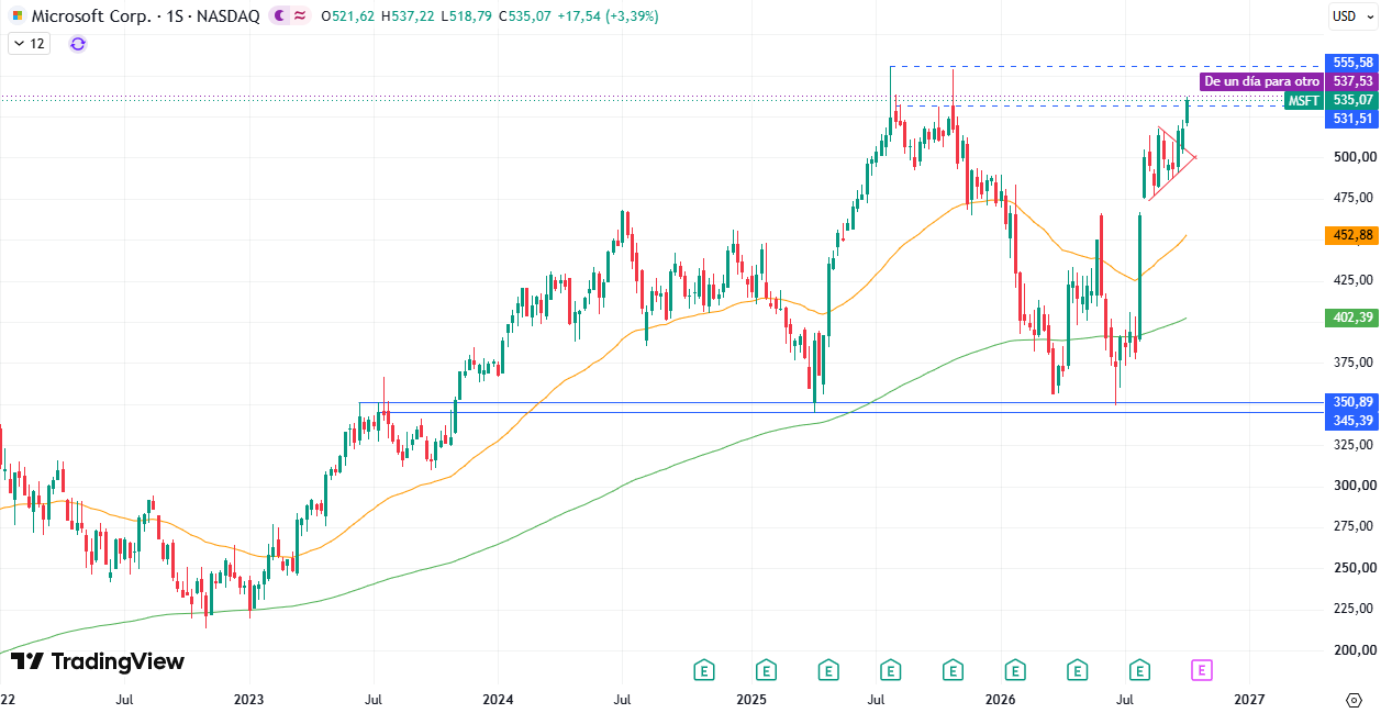 Gráfico semanal da Microsoft (MSFT). Fonte: TradingView. 12/10/2026