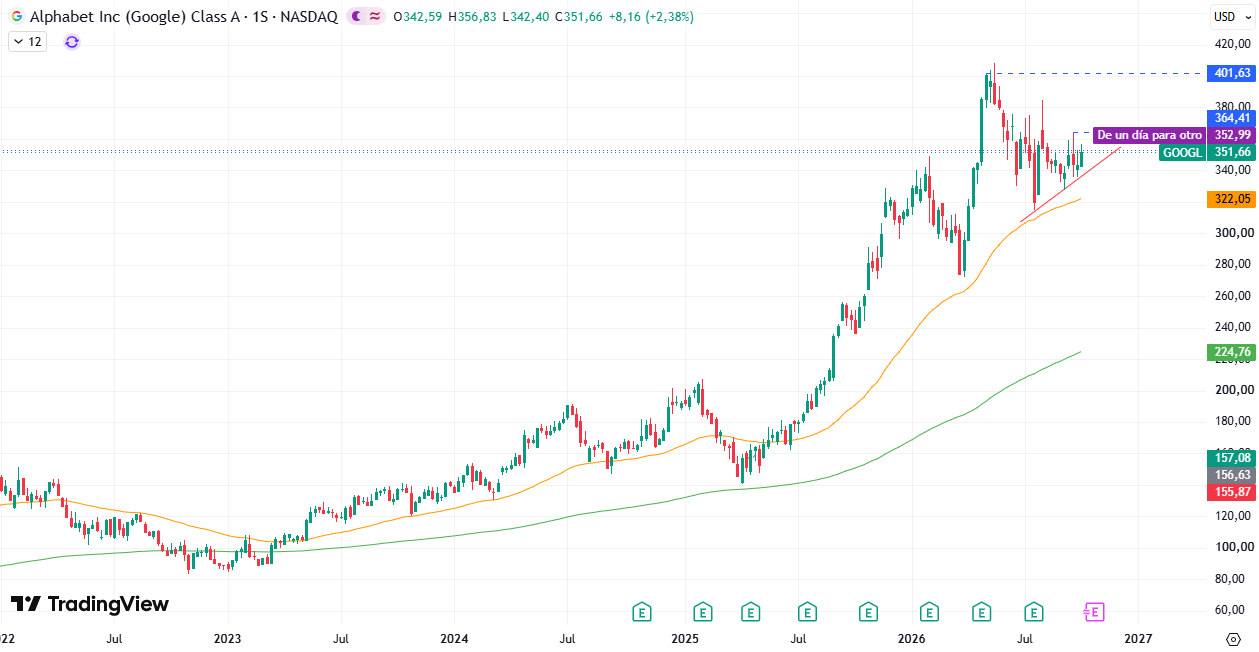Gráfico semanal da Alphabet (GOOGL). Fonte: TradingView. 12/10/2026