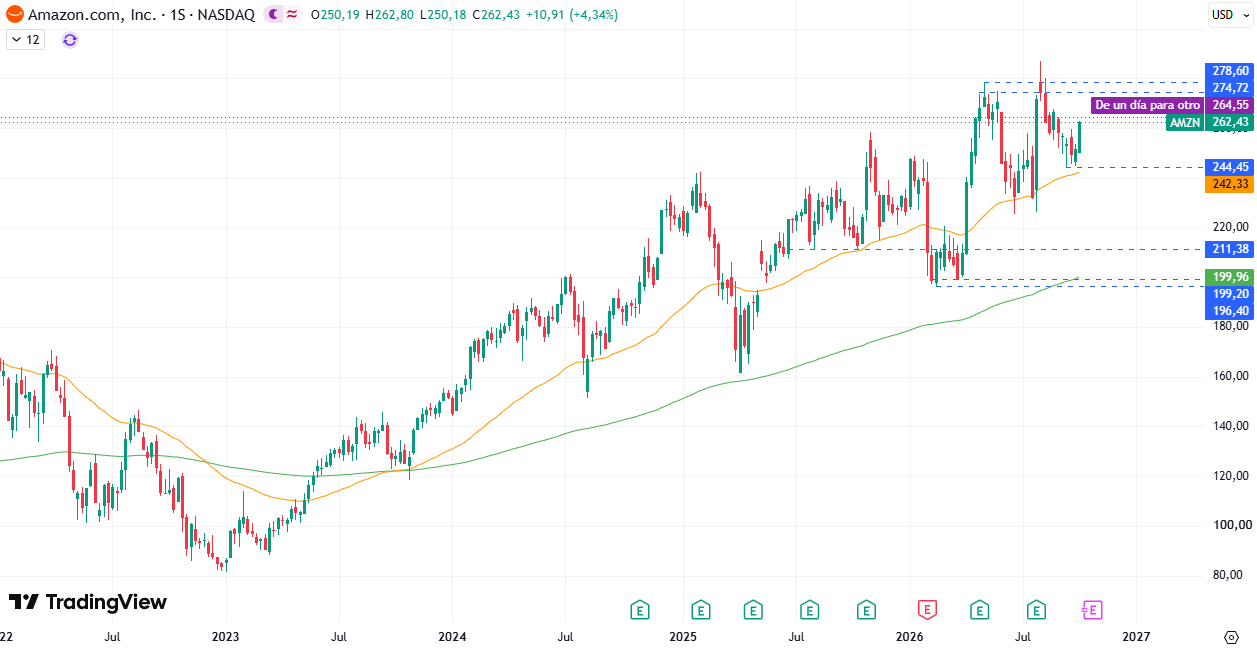 Gráfico semanal da Amazon (AMZN). Fonte: TradingView. 12/10/2026