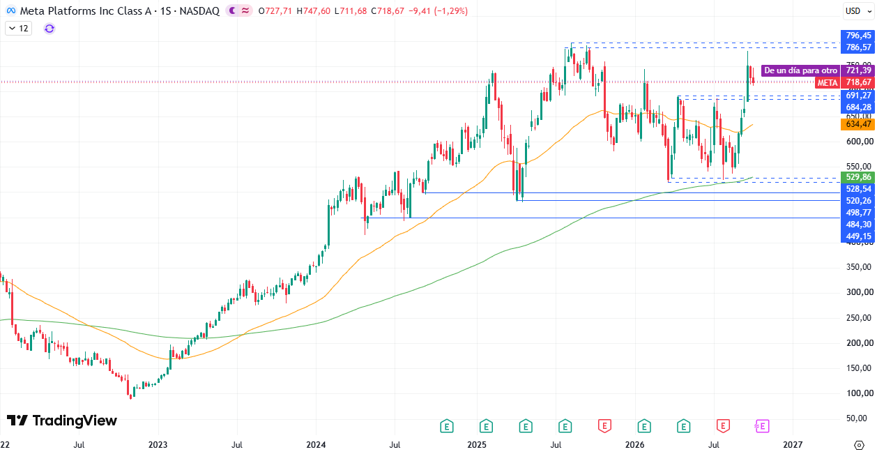 Gráfico semanal da Meta (META). Fonte: TradingView. 12/10/2026