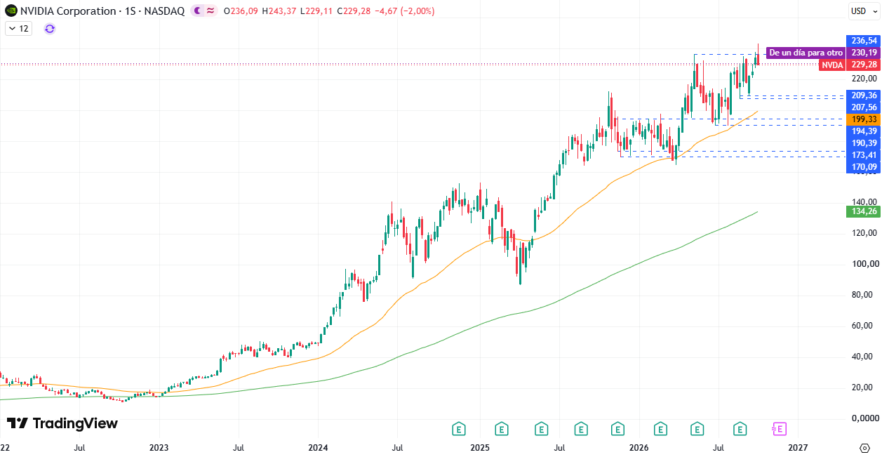 Gráfico semanal da Nvidia (NVDA). Fonte: TradingView. 12/10/2026