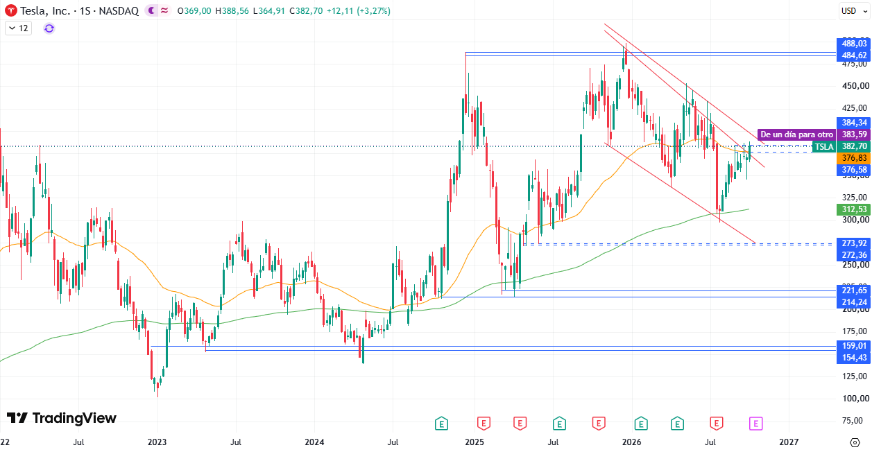 Gráfico semanal da Tesla (TSLA). Fonte: TradingView. 12/10/2026