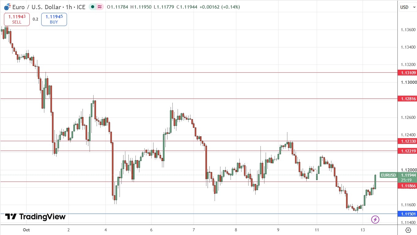 Gráfico de preço do EUR/USD. Fonte: TradingView. 13/10/2026