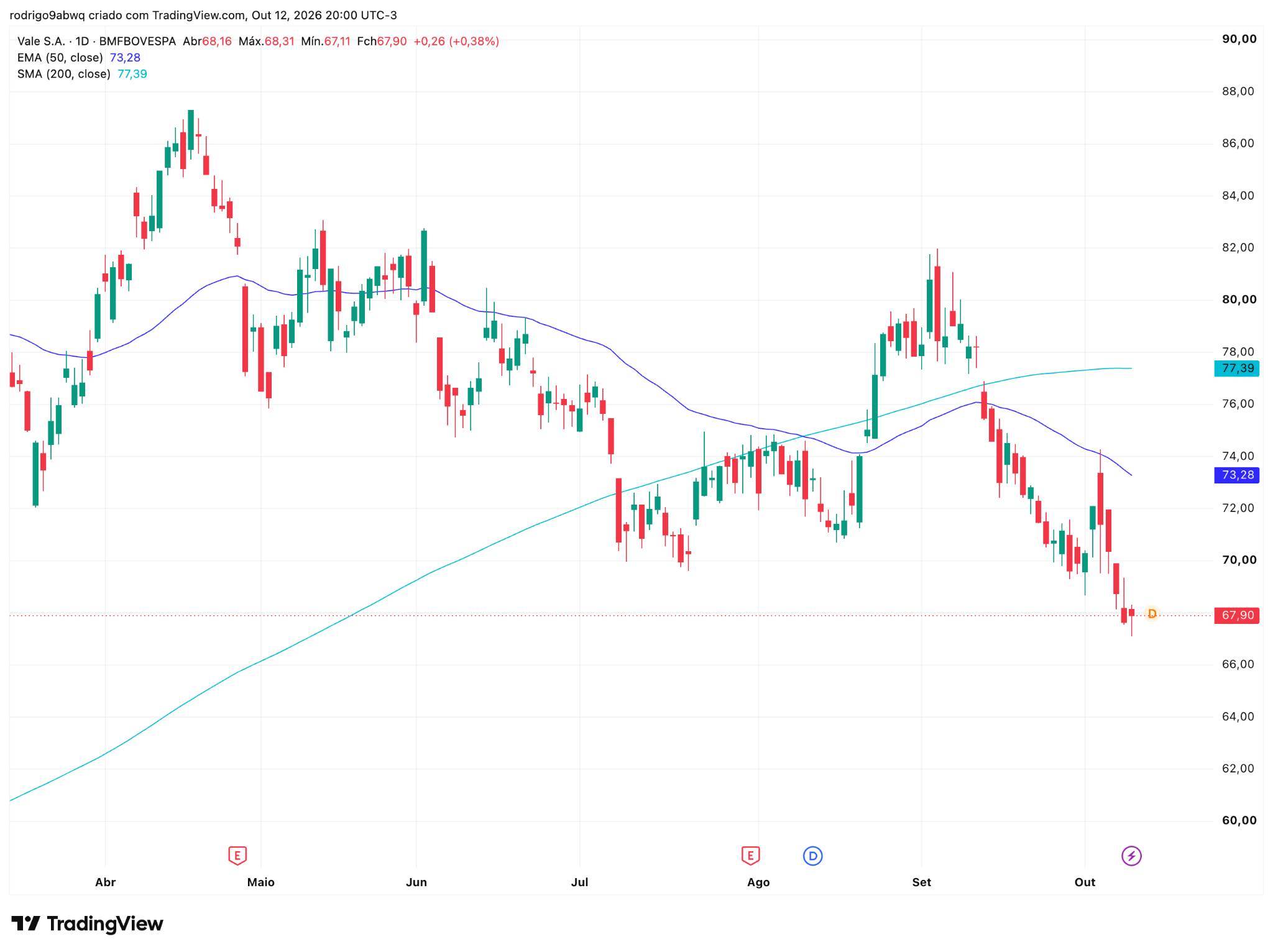 Gráfico diário de VALE3, TradingView, 13 de outubro de 2026 Gráfico diário de VALE3, TradingView, 13 de outubro de 2026