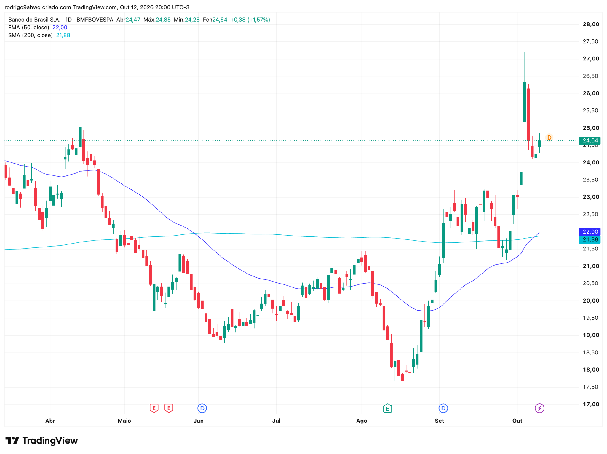 Gráfico diário de BBAS3, TradingView, 13 de outubro de 2026 Gráfico diário de BBAS3, TradingView, 13 de outubro de 2026