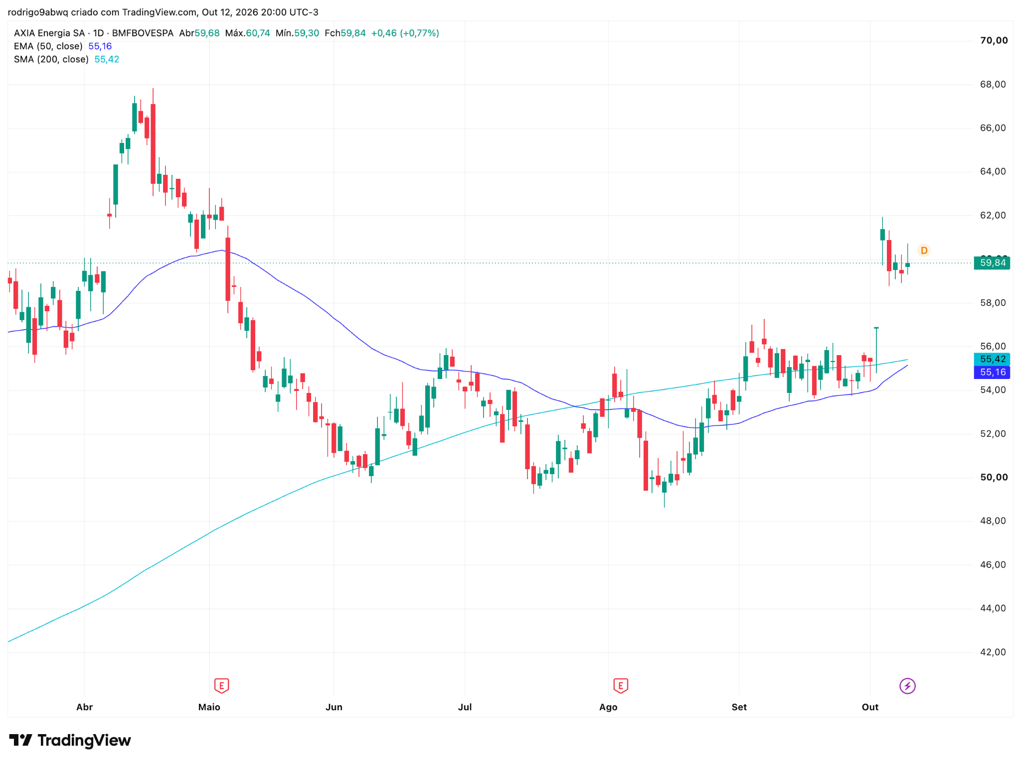 Gráfico diário de AXIA3, TradingView, 13 de outubro de 2026 Gráfico diário de AXIA3, TradingView, 13 de outubro de 2026