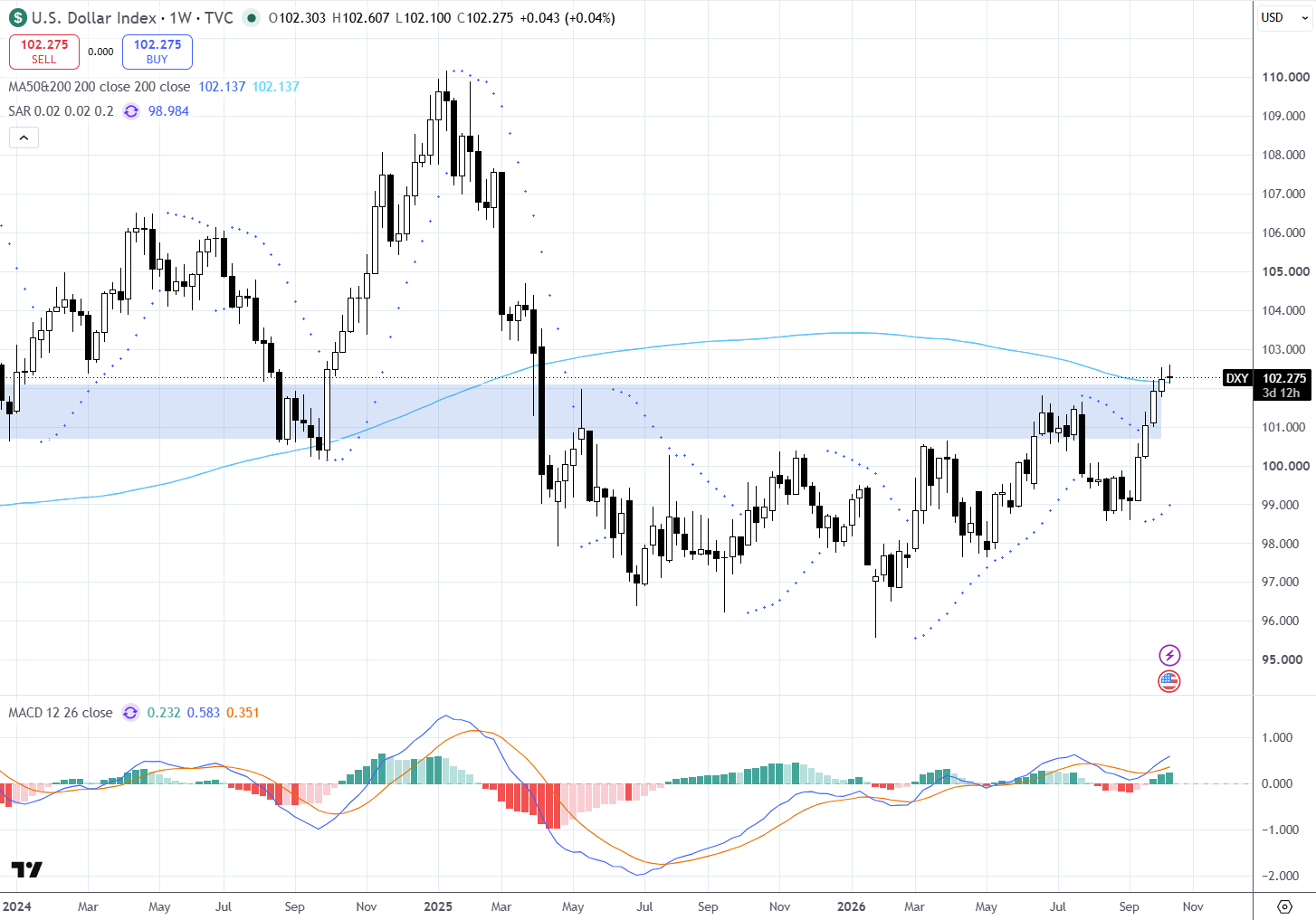 Gráfico 1 - U.S. Dollar Index (DXY), timeframe semanal (1W). Fonte: TradingView / TVC. 13/10/2026

