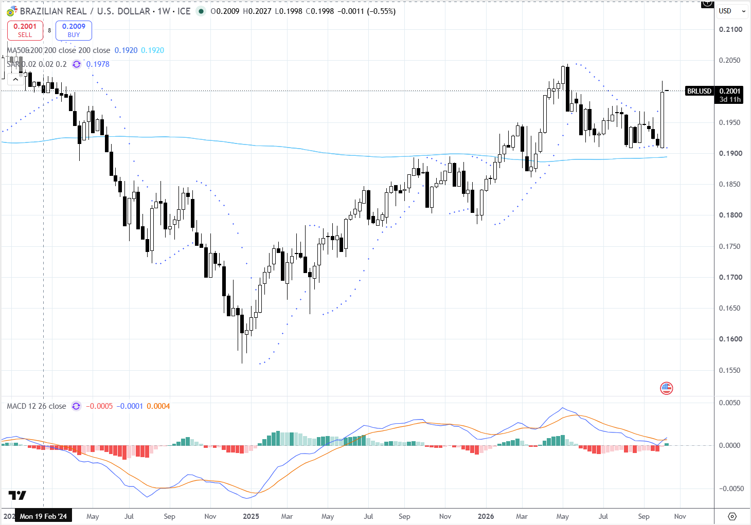 Gráfico 2 - Brazilian Real / U.S. Dollar (BRL/USD), timeframe semanal (1W). Fonte: TradingView / ICE. 13/10/2026