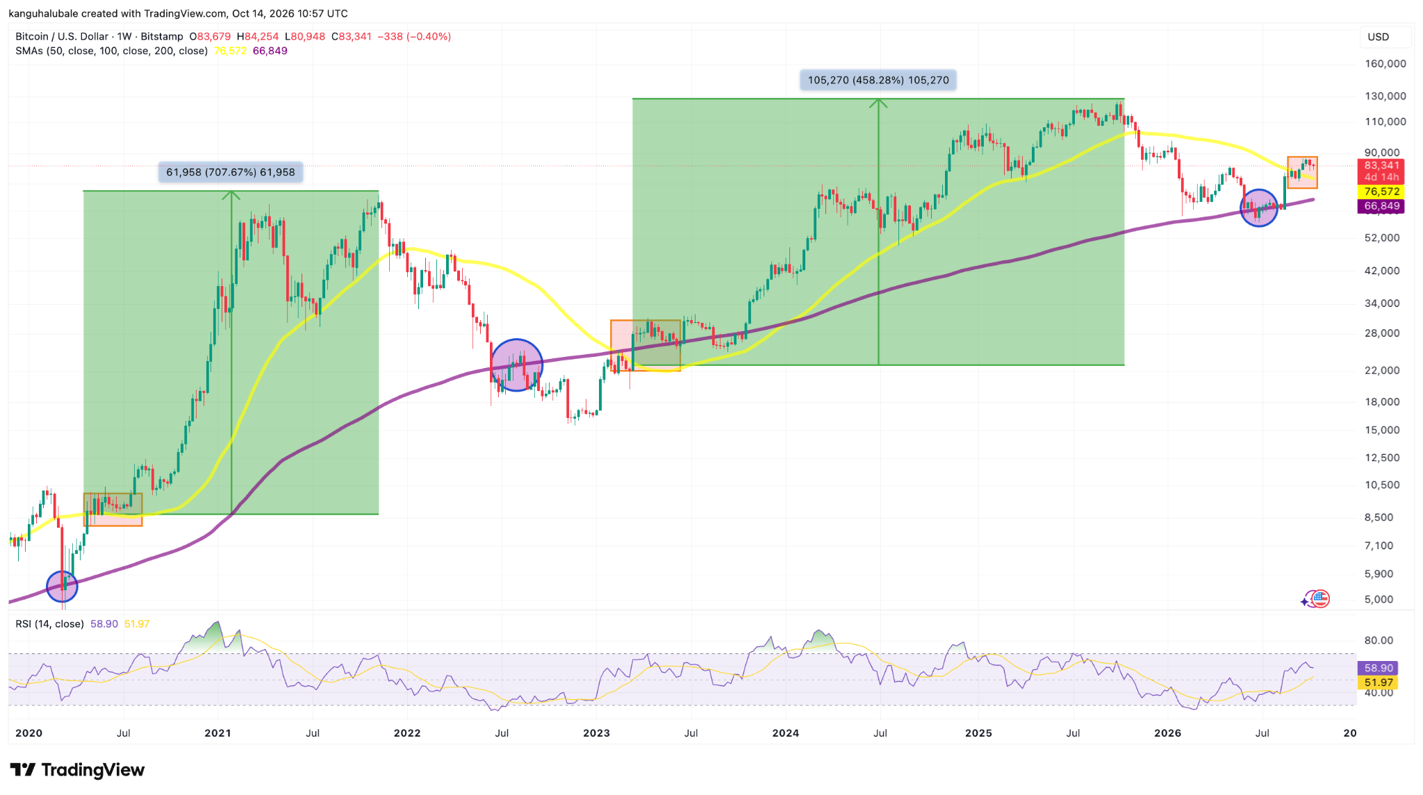 Gráfico semanal do BTC/USD. Fonte: TradingView. 14/10/2026