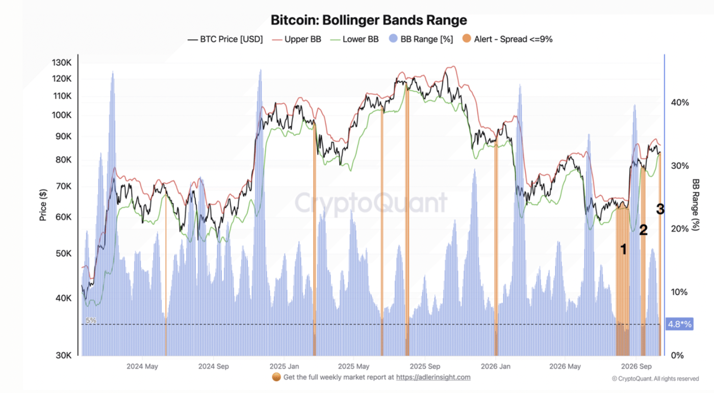 Bitcoin: faixa das Bandas de Bollinger. Fonte: CryptoQuant. 14/10/2026