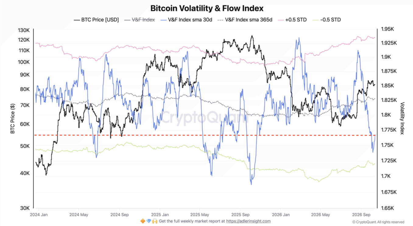 Índice de volatilidade e fluxo do Bitcoin. Fonte: CryptoQuant. 14/10/2026