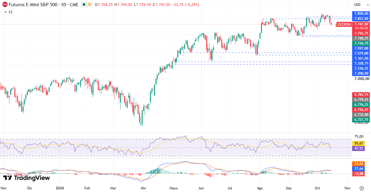 Gráfico diário S&P 500 15/10/2026
