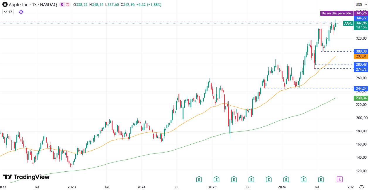 Apple (AAPL) 15/10/2026