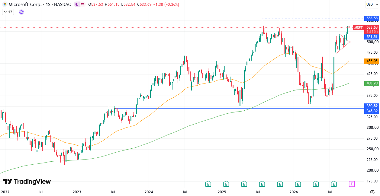 Microsoft (MSFT) 15/10/2026