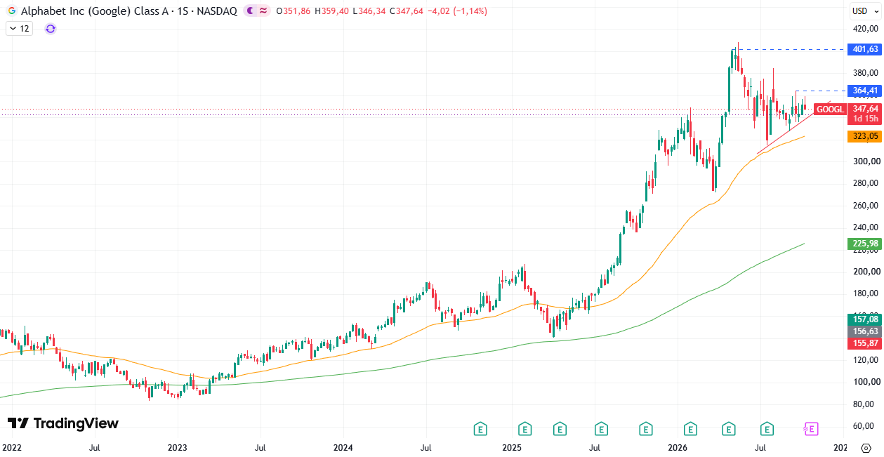 Alphabet (GOOGL) 15/10/2026