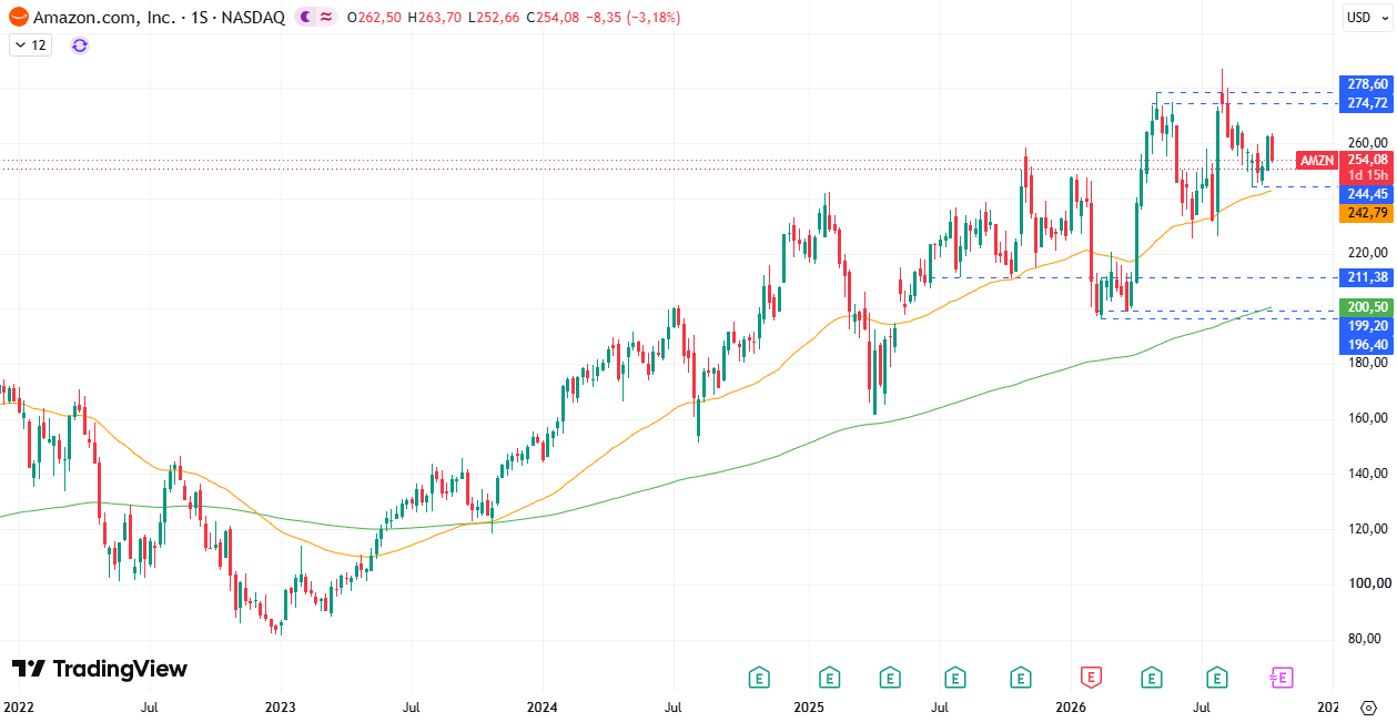 Amazon (AMZN) 15/10/2026