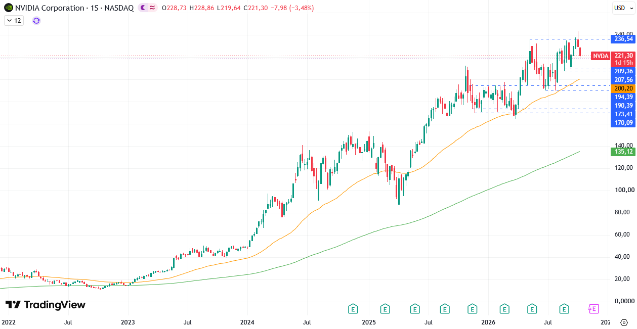 Nvidia (NVDA) 15/10/2026
