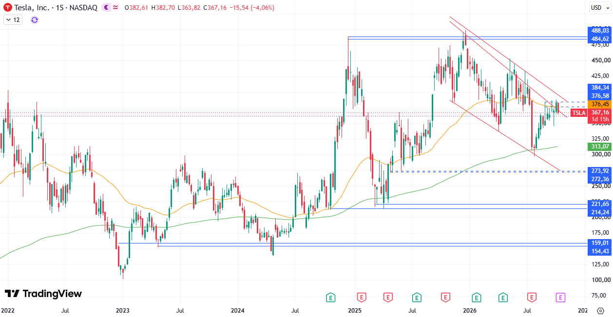 Tesla (TSLA) 15/10/2026