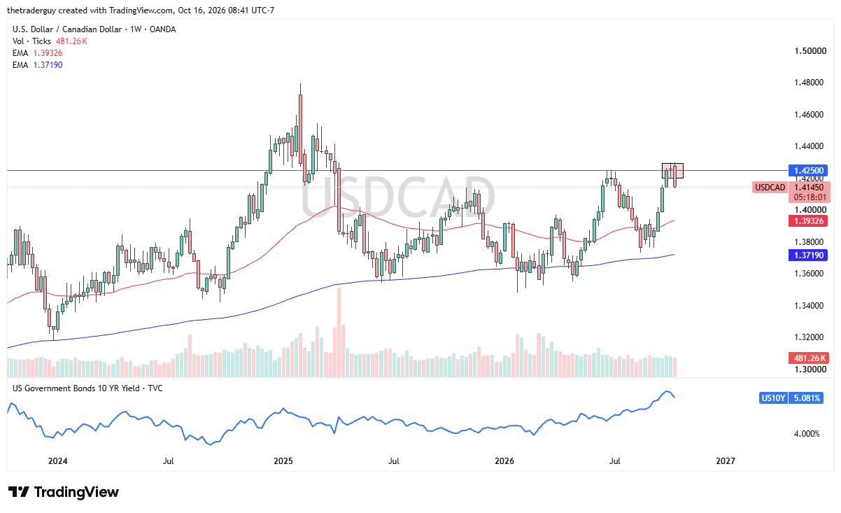 Gráfico de USD/CAD. Fonte: TradingView. 18/10/2026 Gráfico de USD/CAD. Fonte: TradingView. 18/10/2026