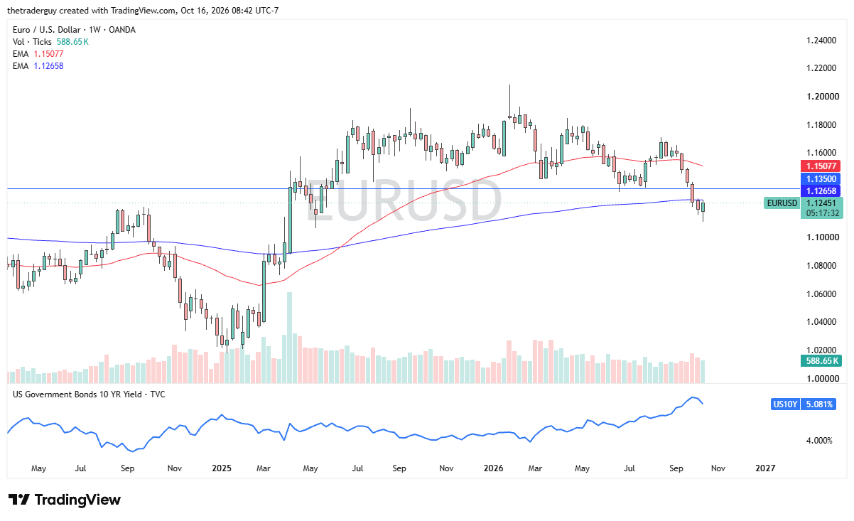 Gráfico de EUR/USD. Fonte: TradingView. 18/10/2026 Gráfico de EUR/USD. Fonte: TradingView. 18/10/2026