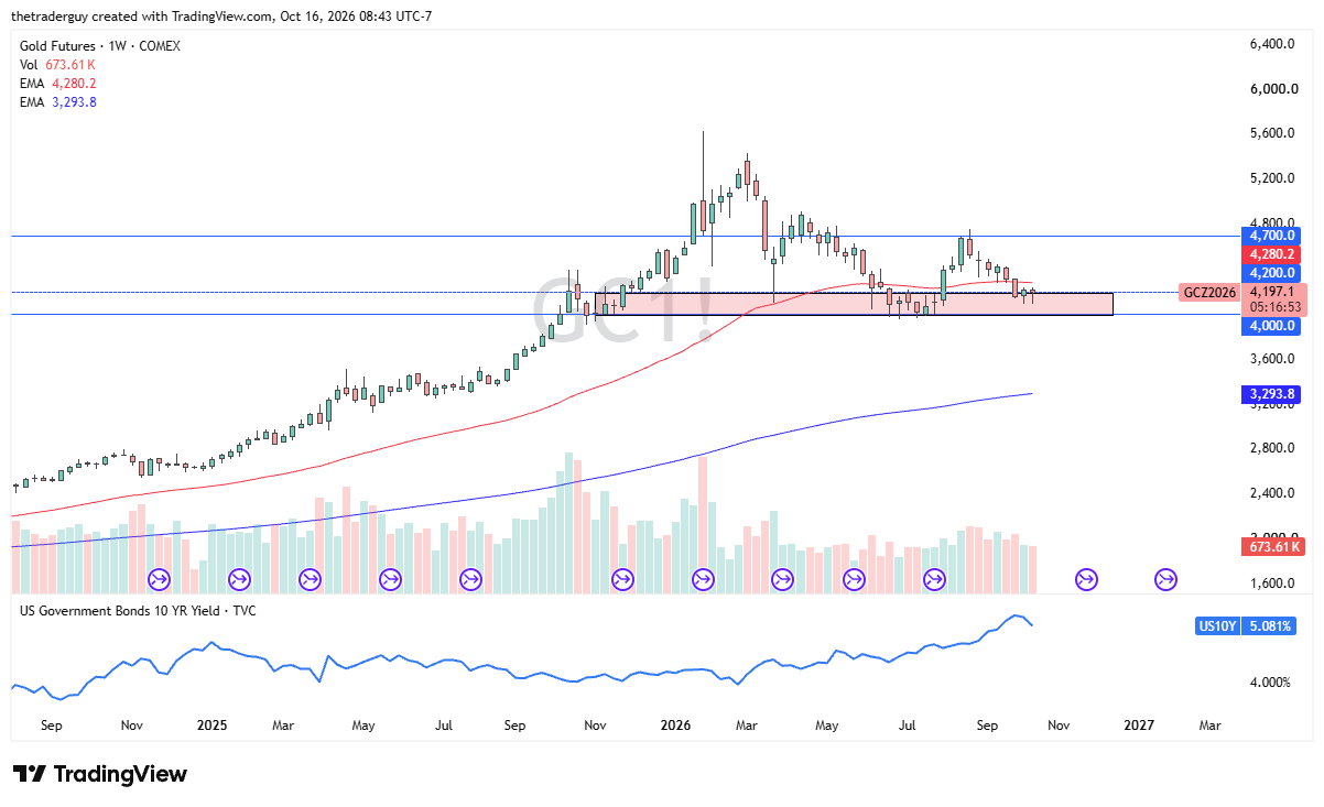 Gráfico do ouro. Fonte: TradingView. 18/10/2026 Gráfico do ouro. Fonte: TradingView. 18/10/2026
