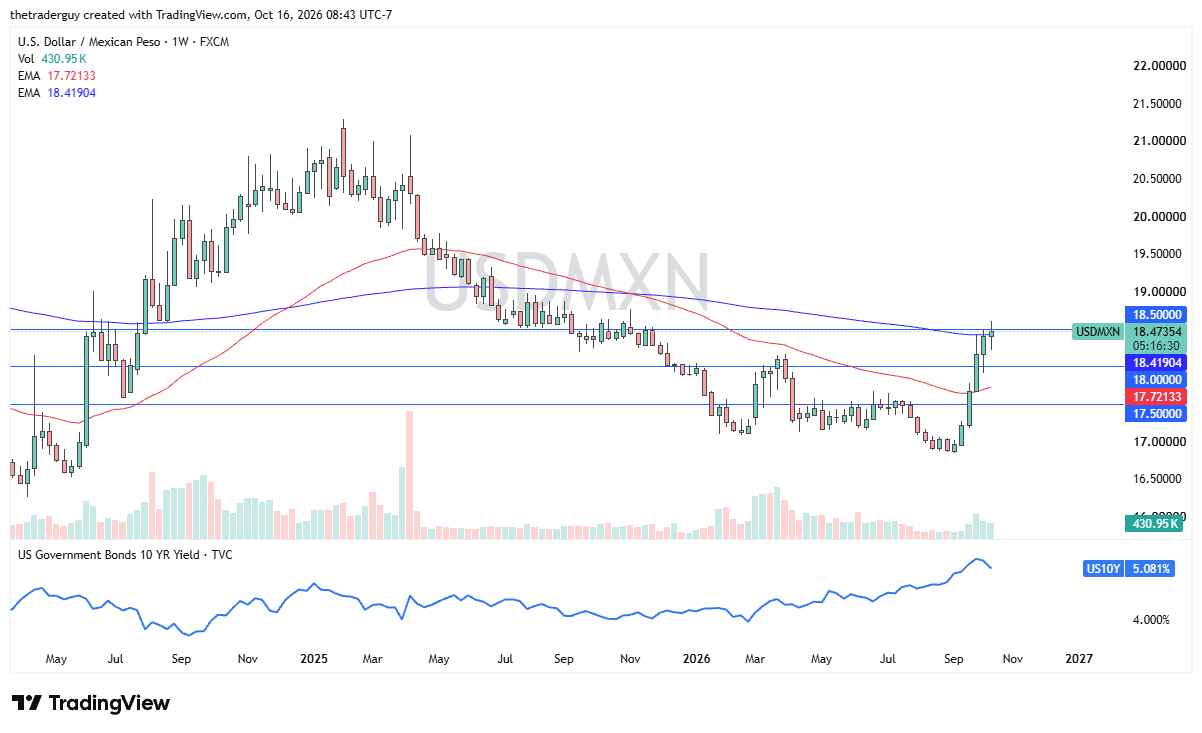 Gráfico de USD/MXN. Fonte: TradingView. 18/10/2026 Gráfico de USD/MXN. Fonte: TradingView. 18/10/2026
