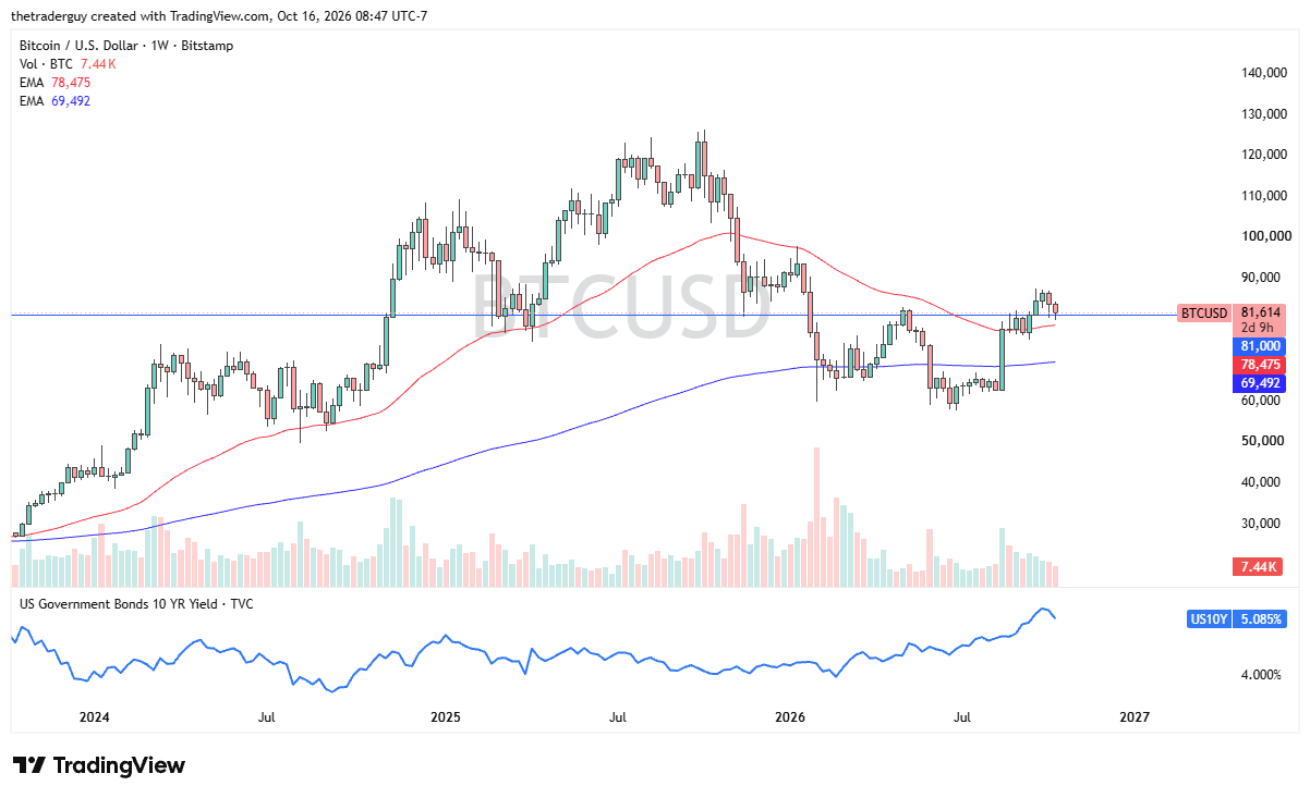 Gráfico do Bitcoin. Fonte: TradingView. 18/10/2026 Gráfico do Bitcoin. Fonte: TradingView. 18/10/2026