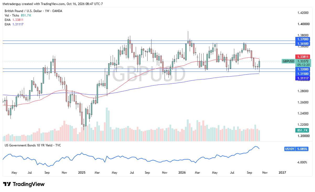 Gráfico de GBP/USD. Fonte: TradingView. 18/10/2026 Gráfico de GBP/USD. Fonte: TradingView. 18/10/2026