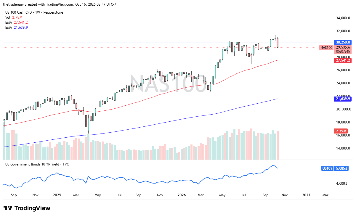 Gráfico do Nasdaq 100. Fonte: TradingView. 18/10/2026 Gráfico do Nasdaq 100. Fonte: TradingView. 18/10/2026