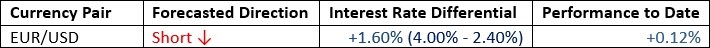 Par EUR/USD 18/10/2026