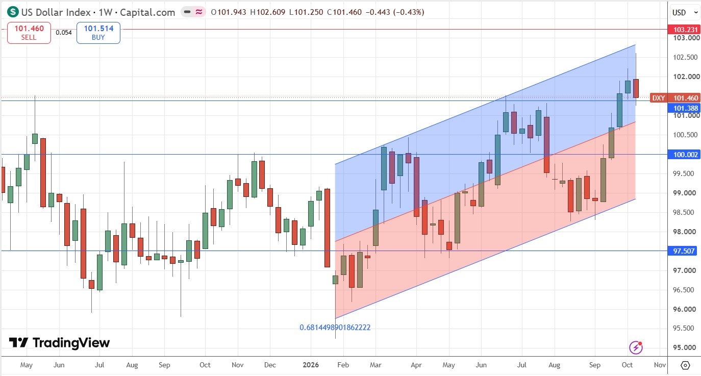 Gráfico Semanal do Índice do Dólar Americano 18/10/2026