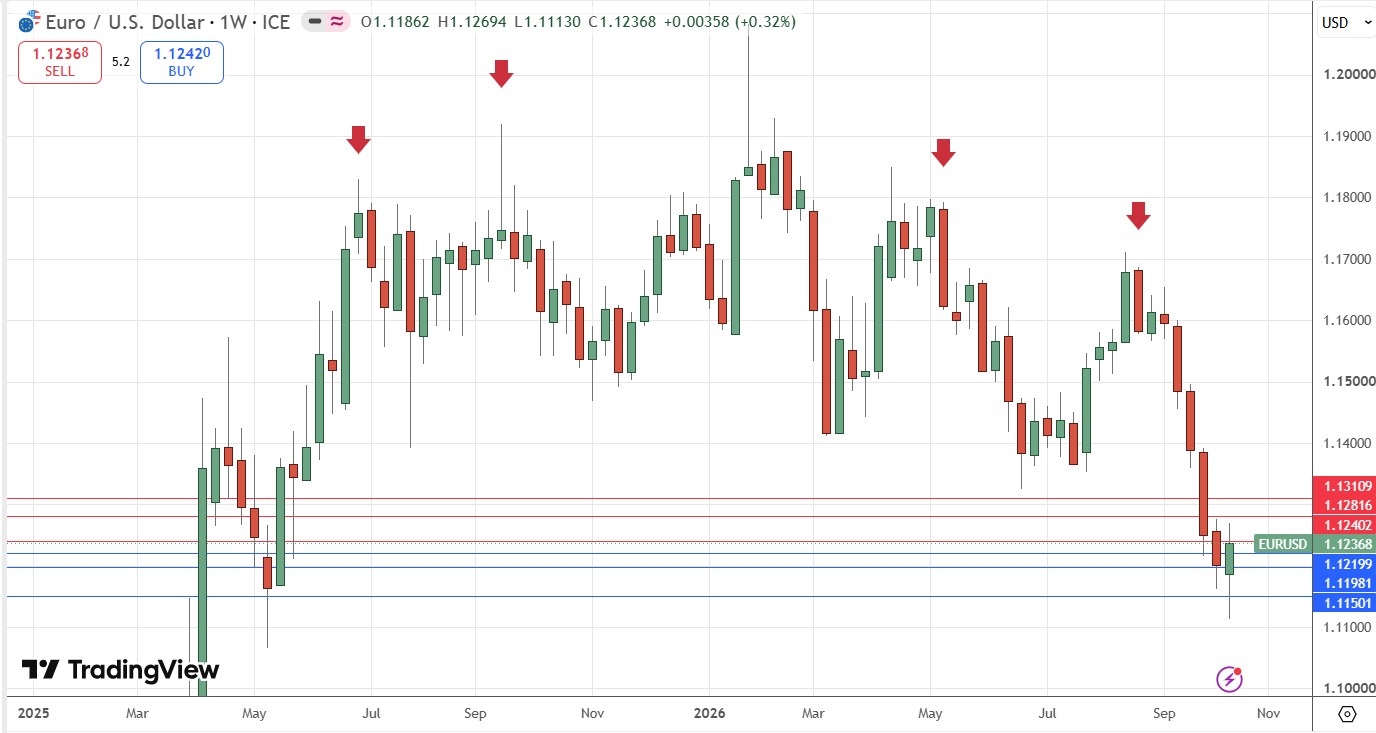Gráfico Semanal do EUR/USD 18/10/2026