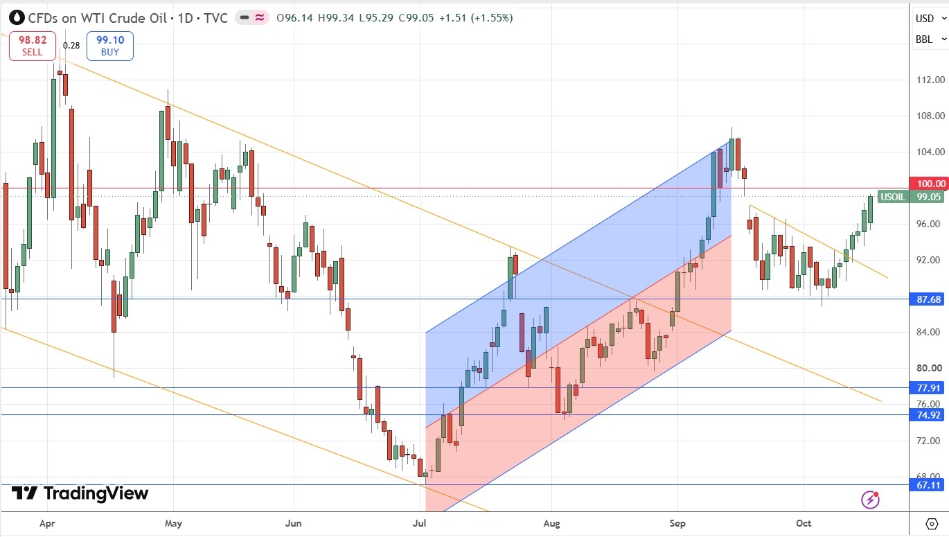 Gráfico Diário do Preço à Vista do Petróleo WTI 18/10/2026