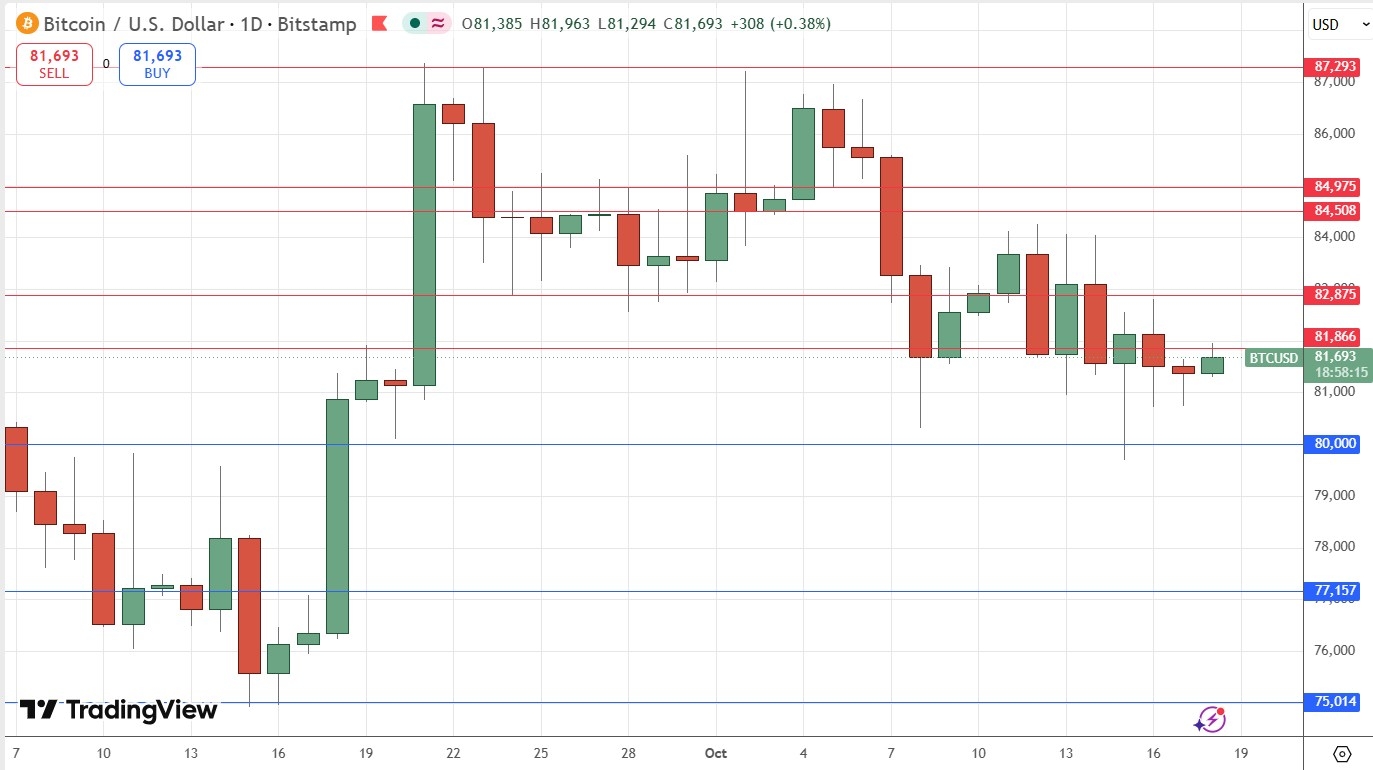 Gráfico Diário do Preço do Bitcoin 18/10/2026