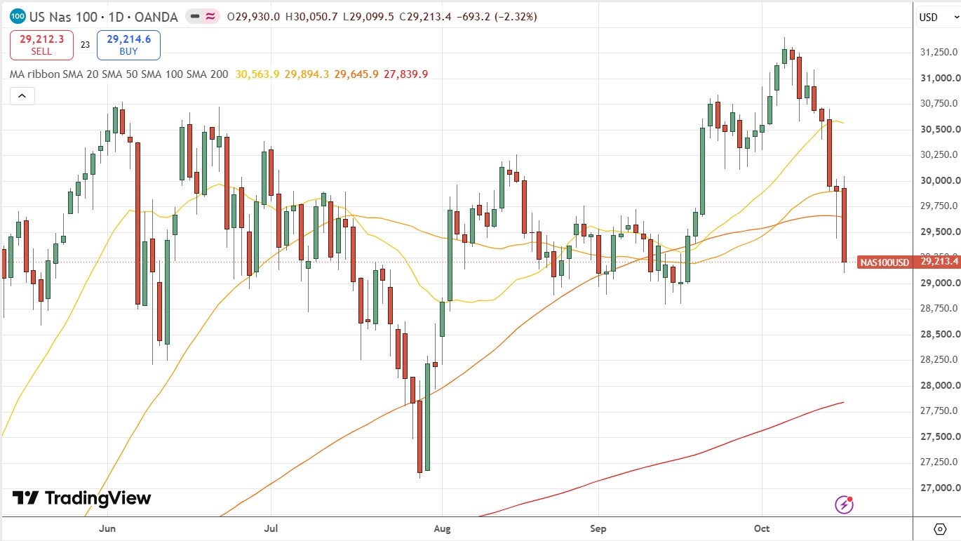 Gráfico Diário do Índice Nasdaq 100 18/10/2026