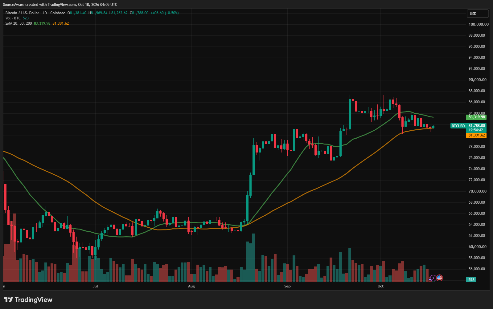  Gráfico diário do BTC/USD. Fonte: TradingView. 18/10/2026
 