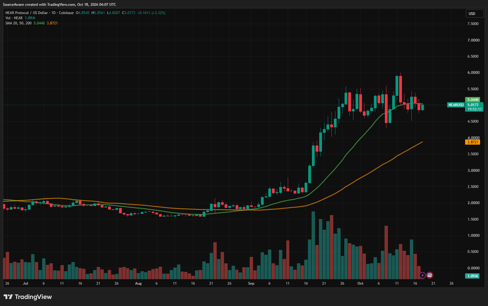 Gráfico diário do NEAR/USD. Fonte: TradingView. 18/10/2026