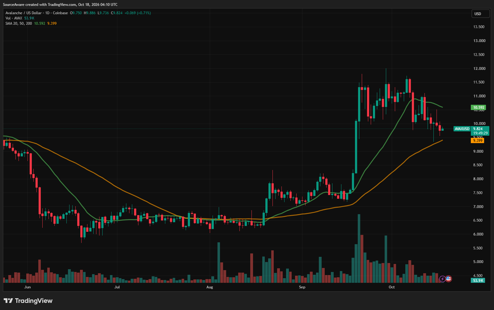 Gráfico diário do AVAX/USD. Fonte: TradingView. 18/10/2026