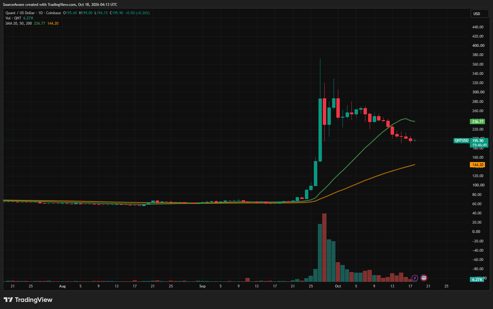 Gráfico diário do QNT/USD. Fonte: TradingView. 18/10/2026