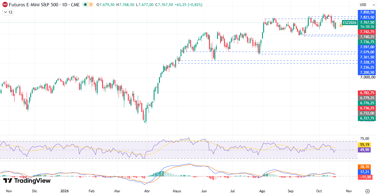 Gráfico diário S&P 500 19/10/2026