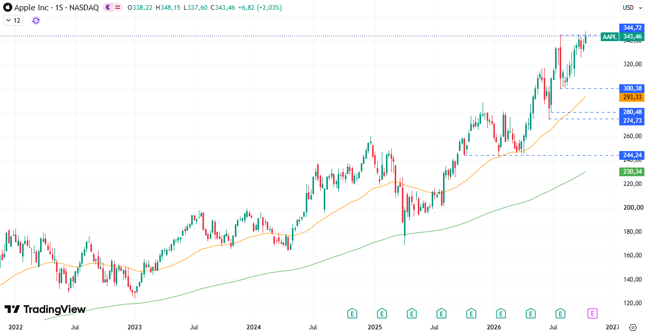 Apple (AAPL) 19/10/2026