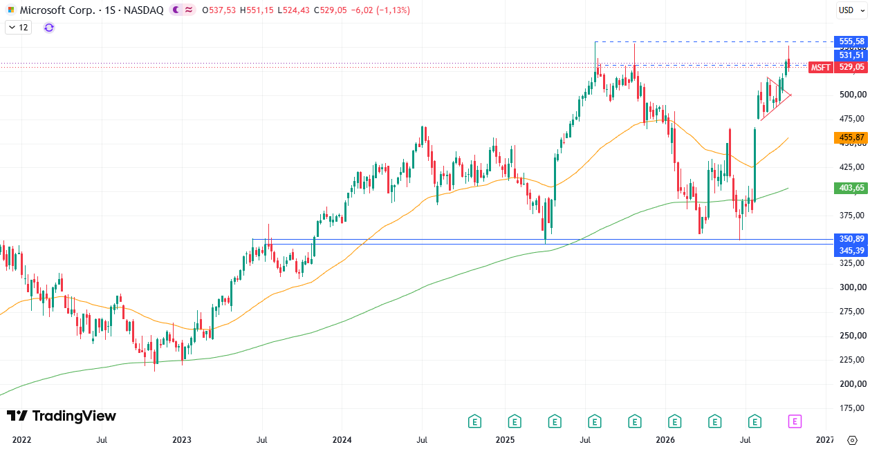 Microsoft (MSFT) 19/10/2026