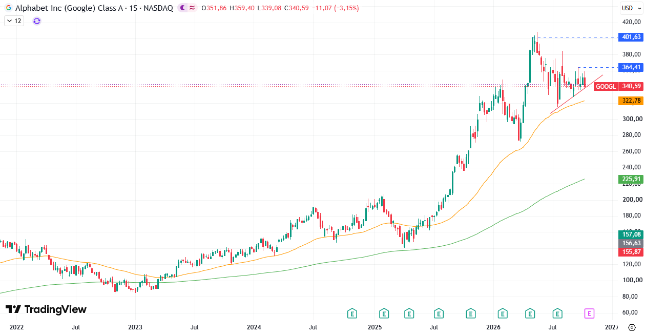 Alphabet (GOOGL) 19/10/2026