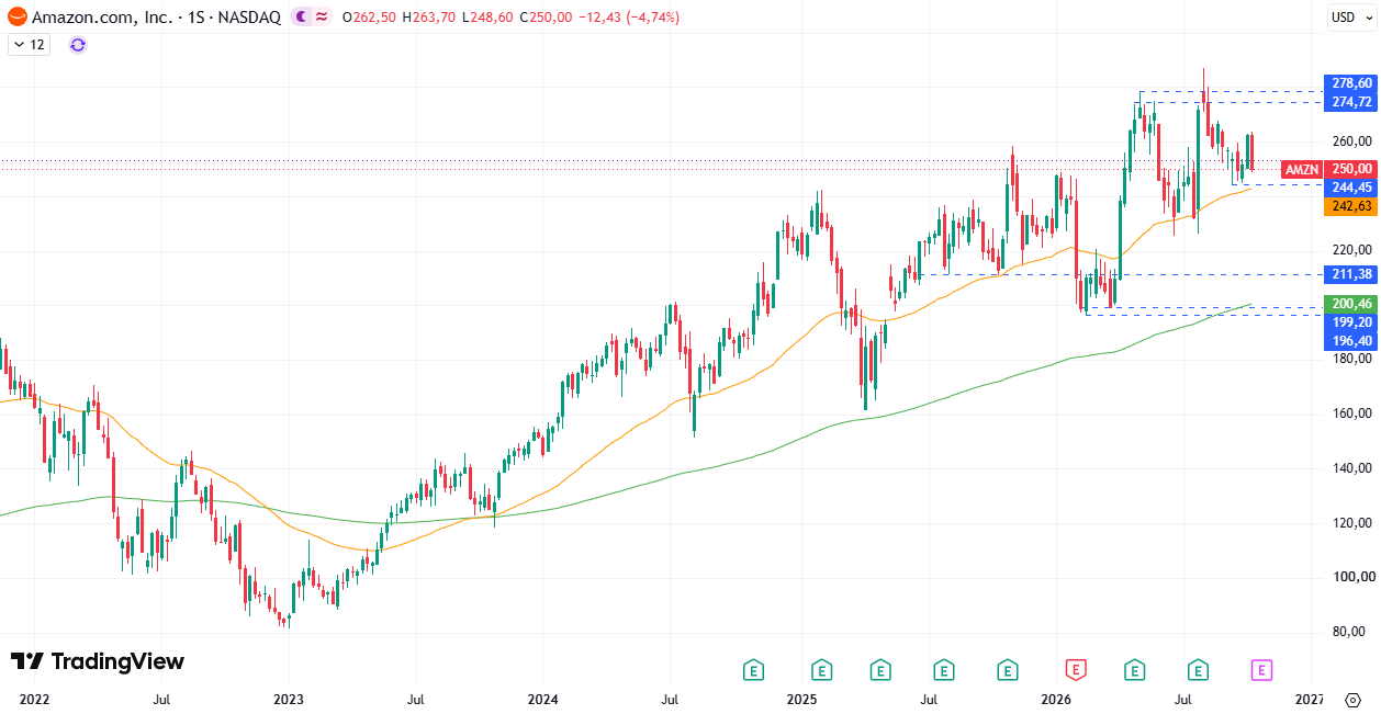 Amazon (AMZN) 19/10/2026