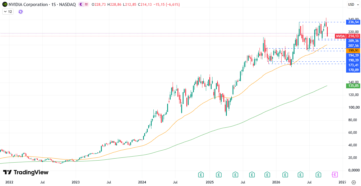 Nvidia (NVDA) 19/10/2026
