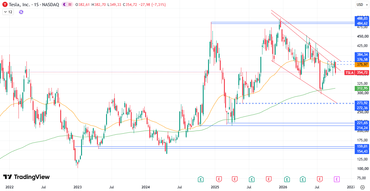 Tesla (TSLA) 19/10/2026