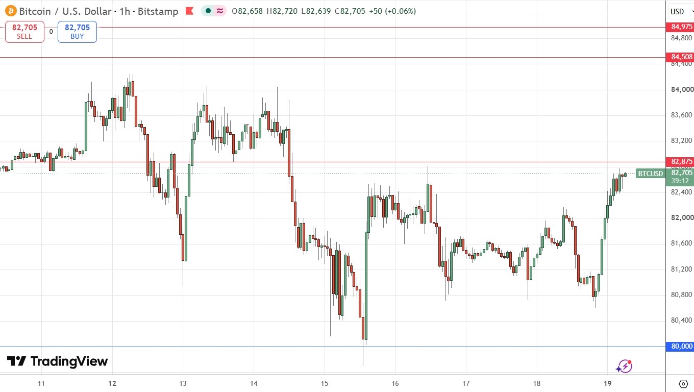 Gráfico do Bitcoin — US$ 82.875 como nível decisivo. Fonte: TradingView. 19/10/2026