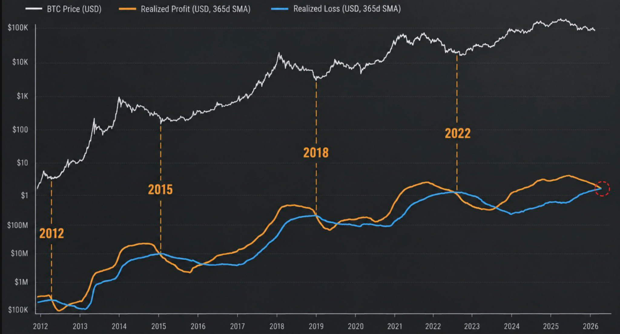Bitcoin: gráfico de lucros e prejuízos realizados. Fonte: Quinten/X 19/10/2026