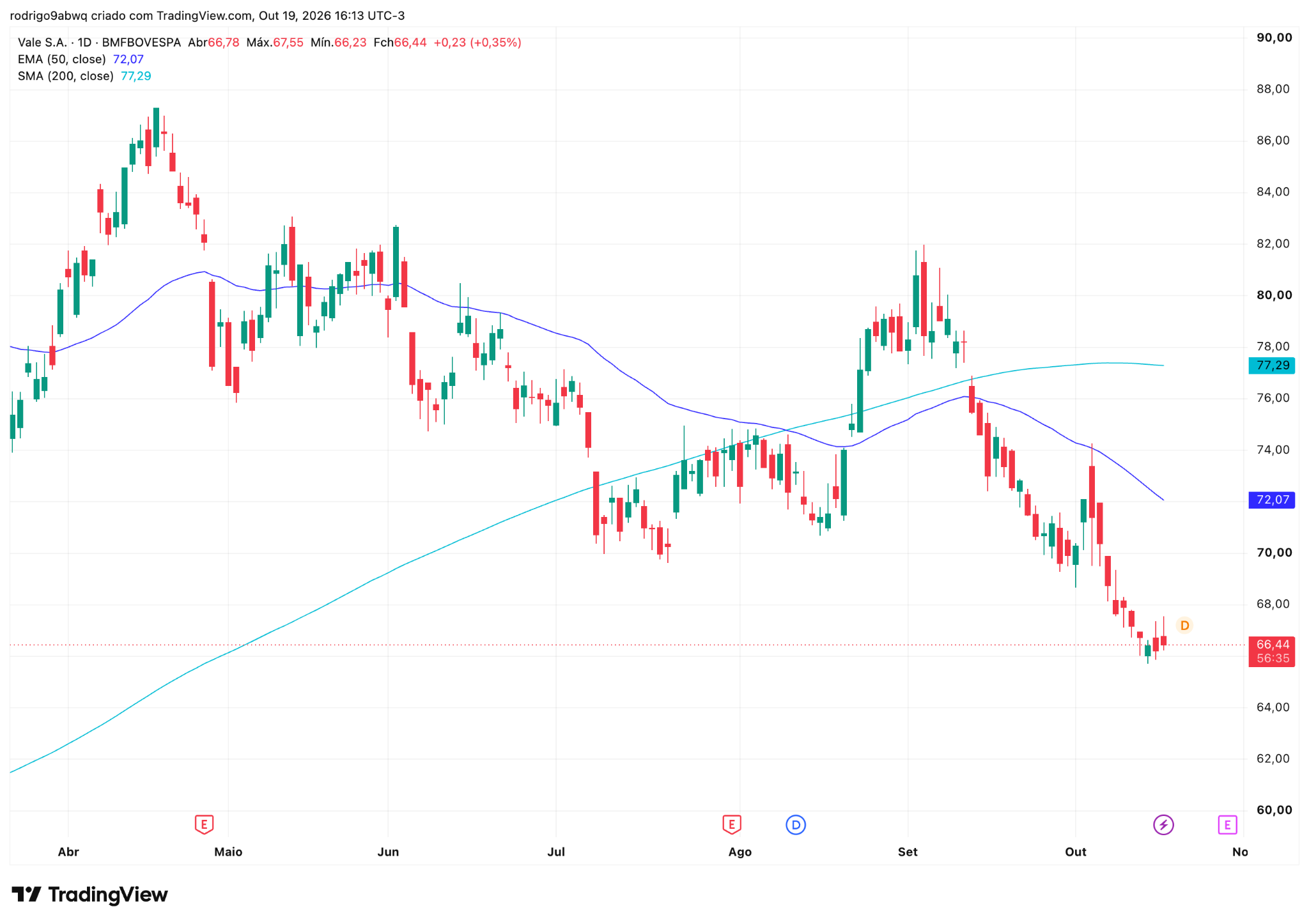 Gráfico diário (1D) de VALE3 com médias móveis EMA 50 e SMA 200. Fonte: TradingView. 20/10/2026